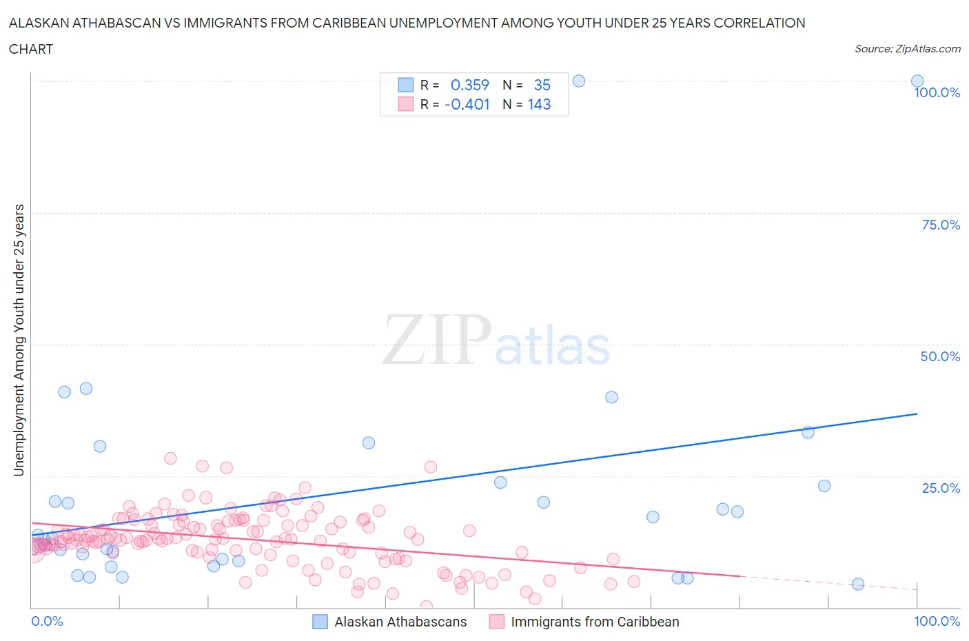 Alaskan Athabascan vs Immigrants from Caribbean Unemployment Among Youth under 25 years