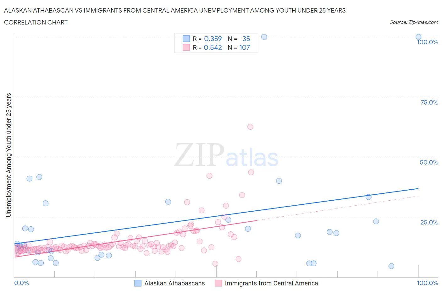 Alaskan Athabascan vs Immigrants from Central America Unemployment Among Youth under 25 years