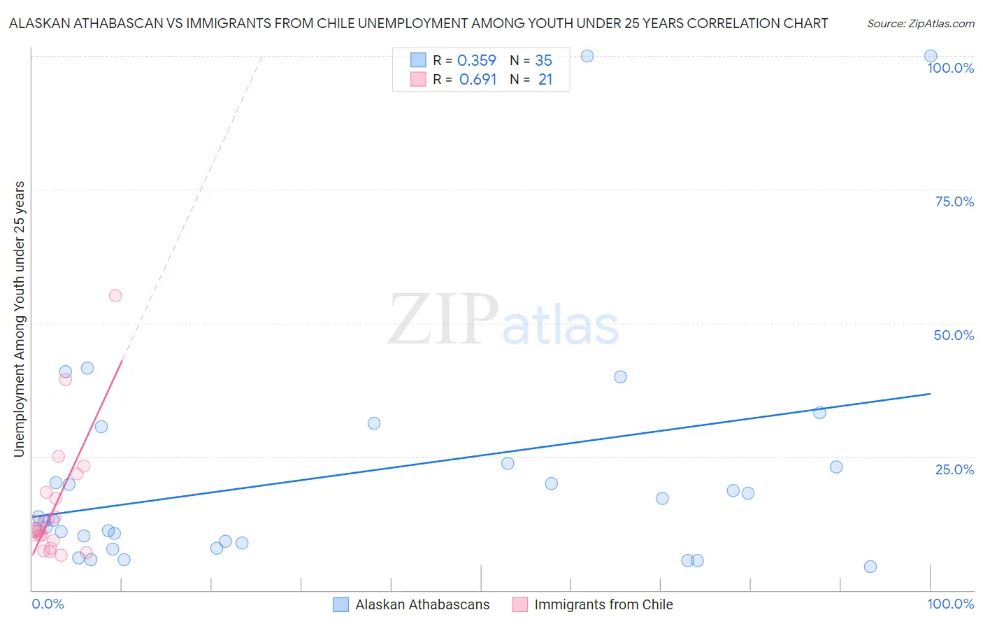 Alaskan Athabascan vs Immigrants from Chile Unemployment Among Youth under 25 years