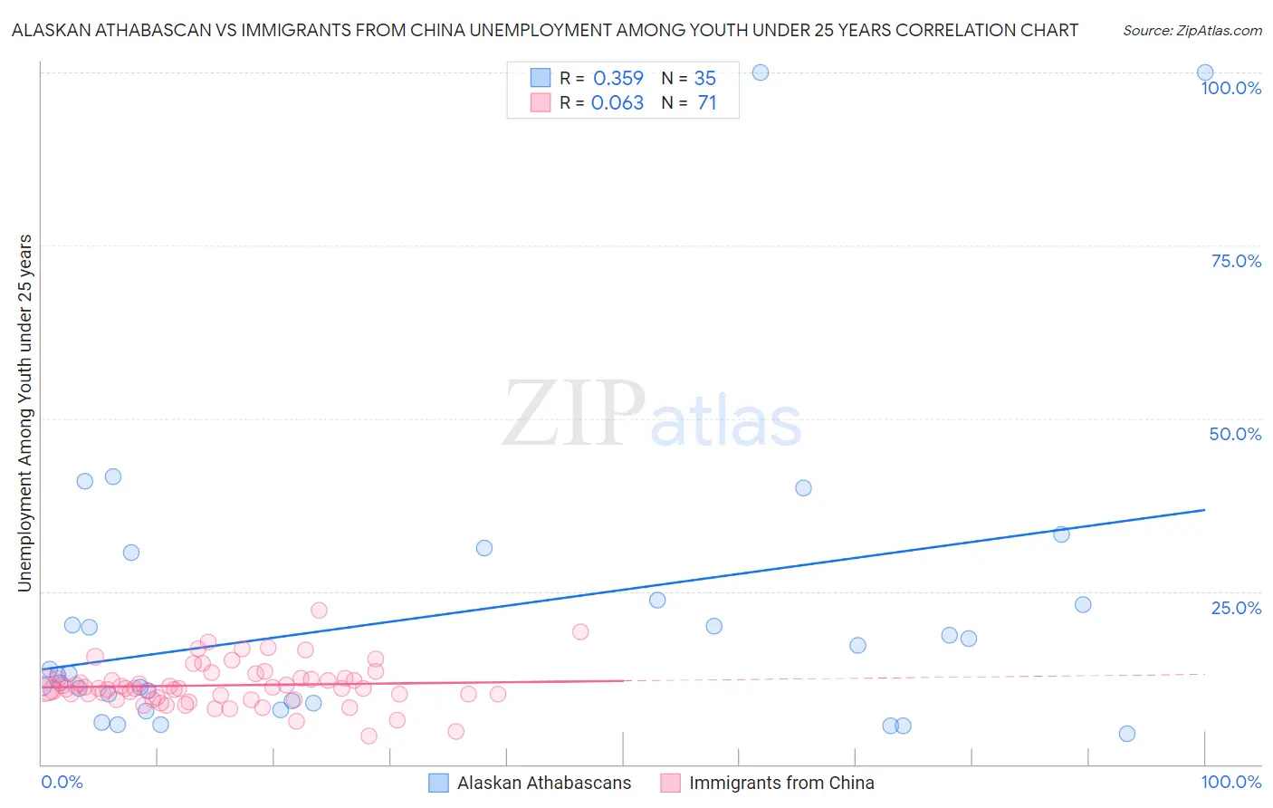 Alaskan Athabascan vs Immigrants from China Unemployment Among Youth under 25 years