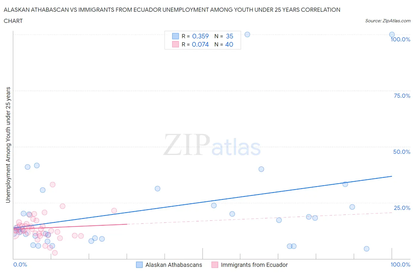 Alaskan Athabascan vs Immigrants from Ecuador Unemployment Among Youth under 25 years