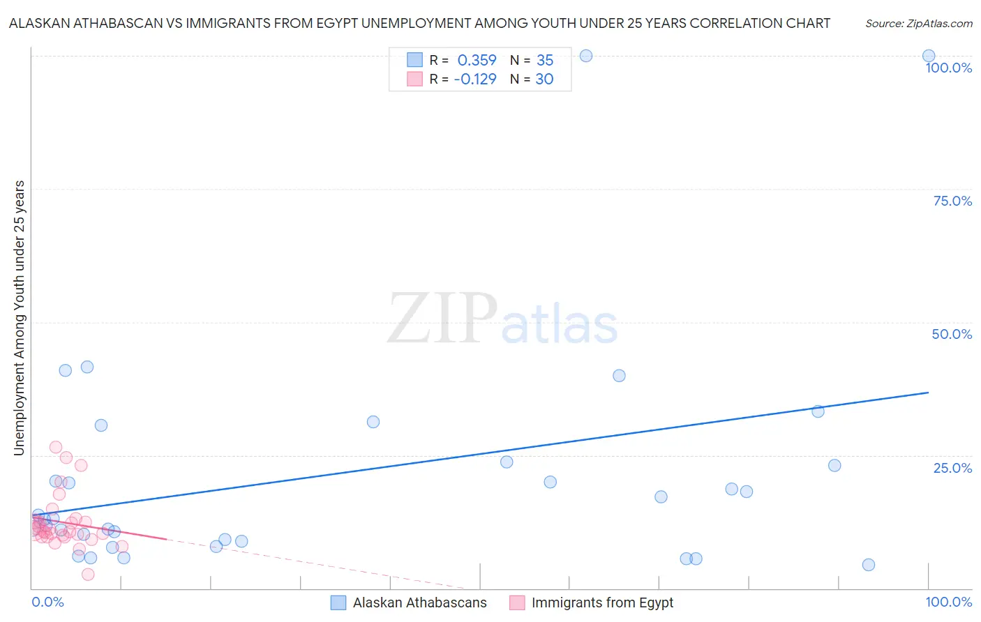 Alaskan Athabascan vs Immigrants from Egypt Unemployment Among Youth under 25 years
