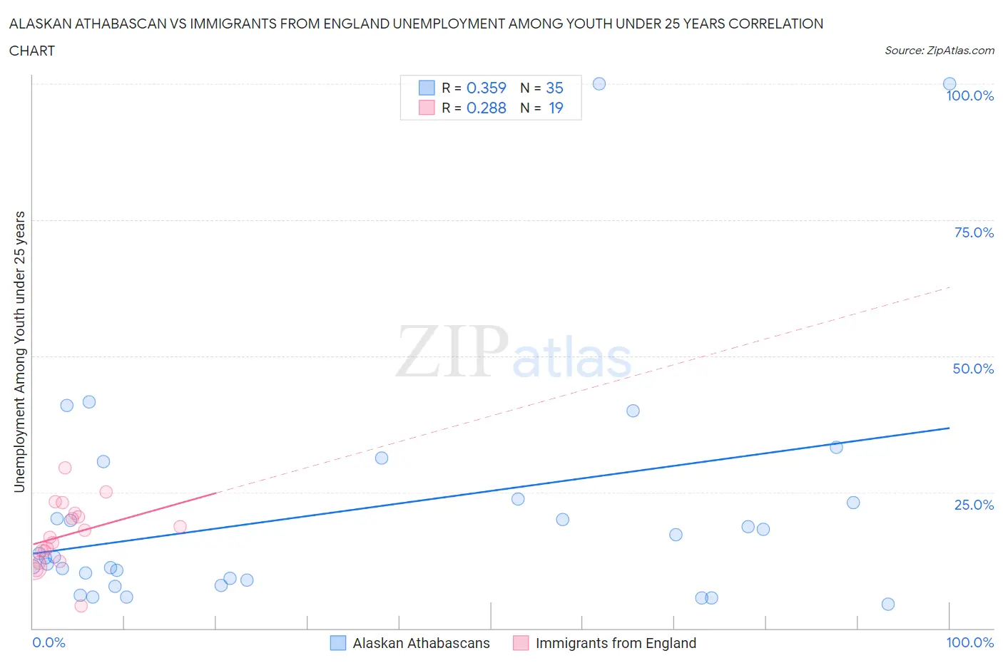 Alaskan Athabascan vs Immigrants from England Unemployment Among Youth under 25 years