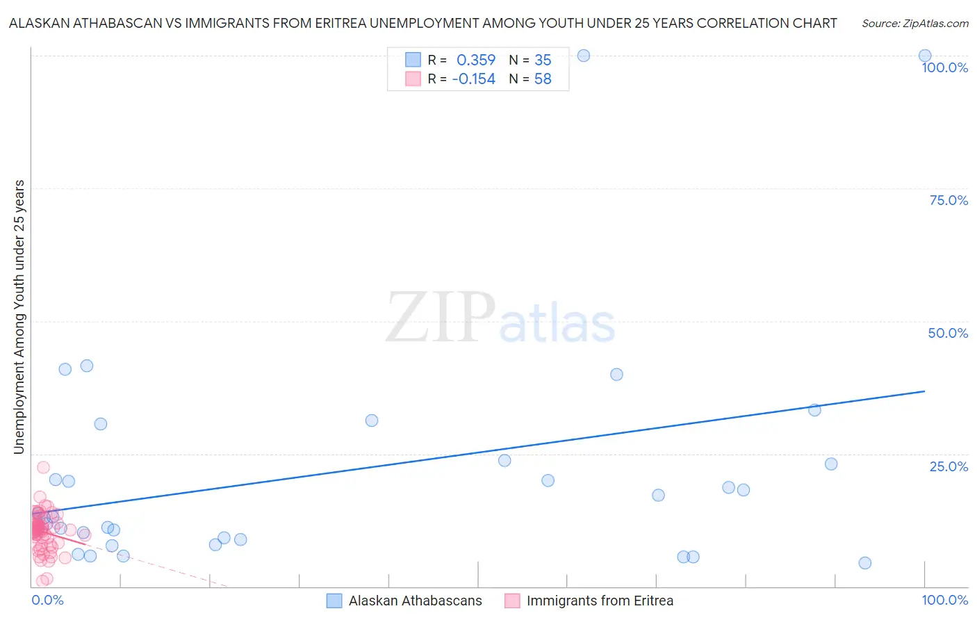 Alaskan Athabascan vs Immigrants from Eritrea Unemployment Among Youth under 25 years