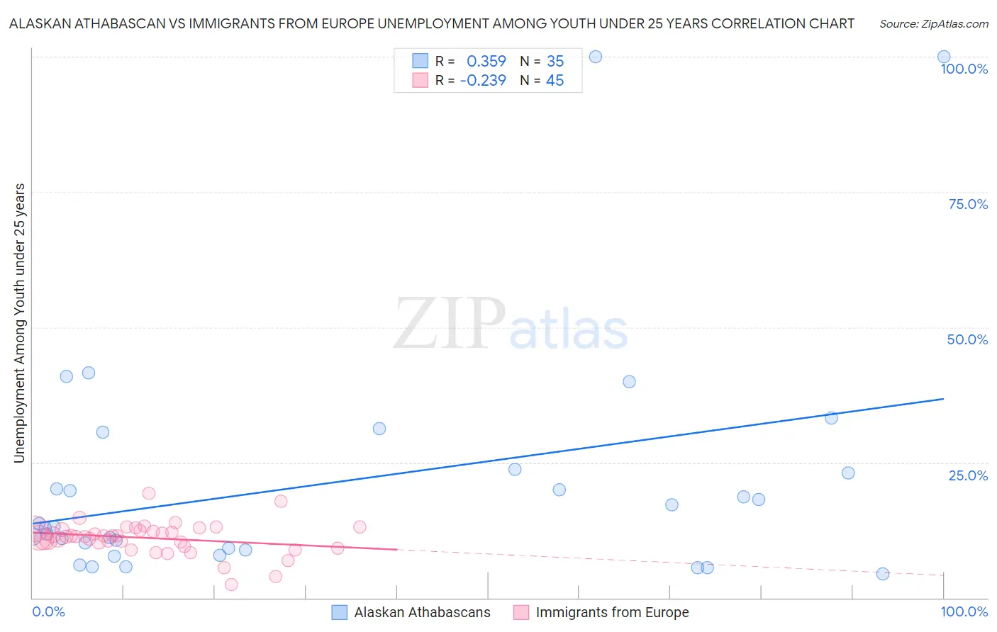 Alaskan Athabascan vs Immigrants from Europe Unemployment Among Youth under 25 years