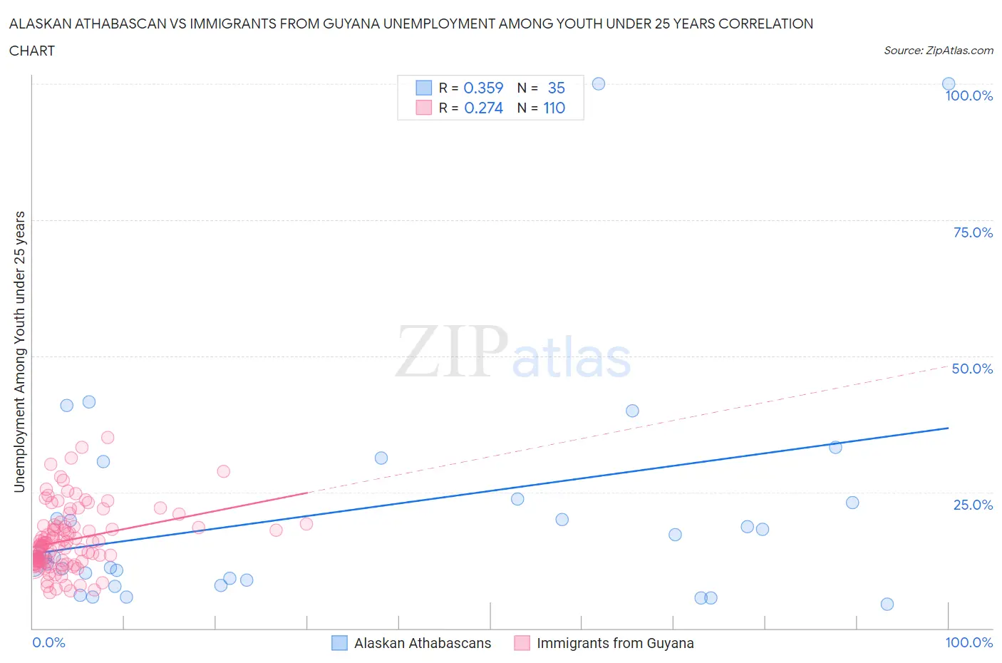 Alaskan Athabascan vs Immigrants from Guyana Unemployment Among Youth under 25 years