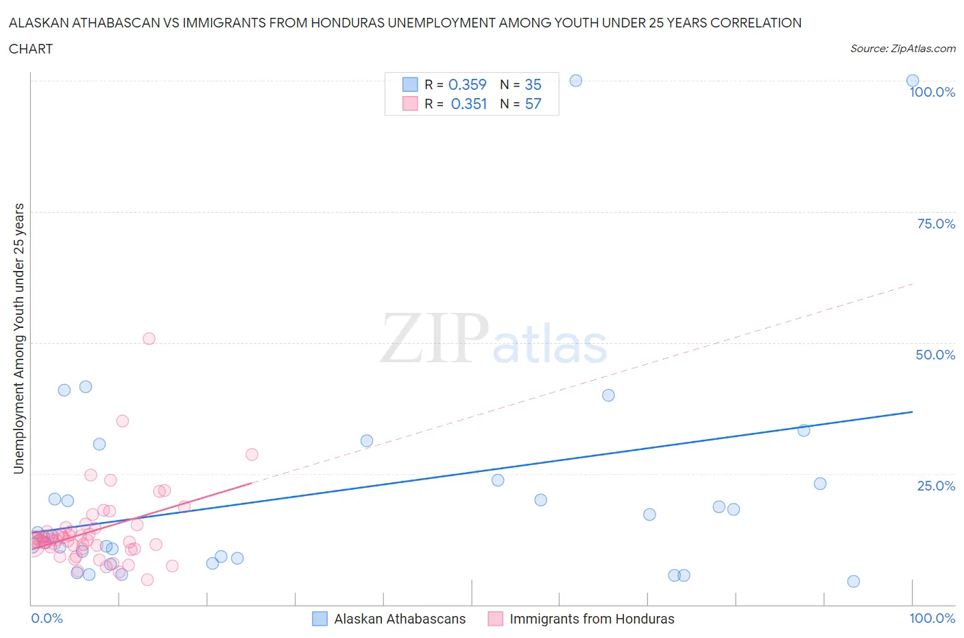 Alaskan Athabascan vs Immigrants from Honduras Unemployment Among Youth under 25 years