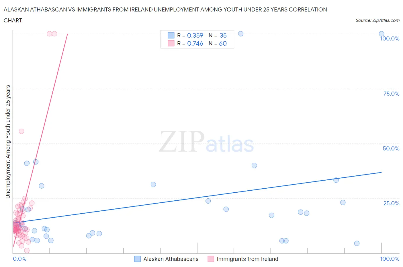Alaskan Athabascan vs Immigrants from Ireland Unemployment Among Youth under 25 years