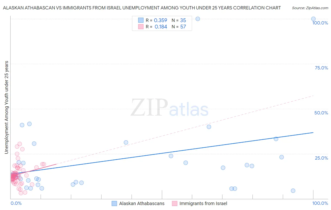 Alaskan Athabascan vs Immigrants from Israel Unemployment Among Youth under 25 years