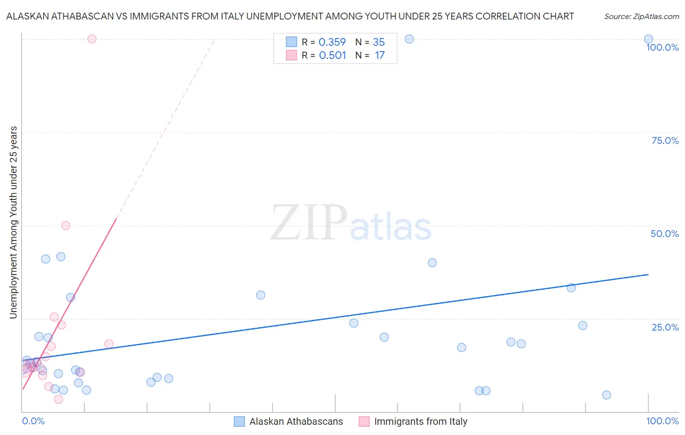 Alaskan Athabascan vs Immigrants from Italy Unemployment Among Youth under 25 years