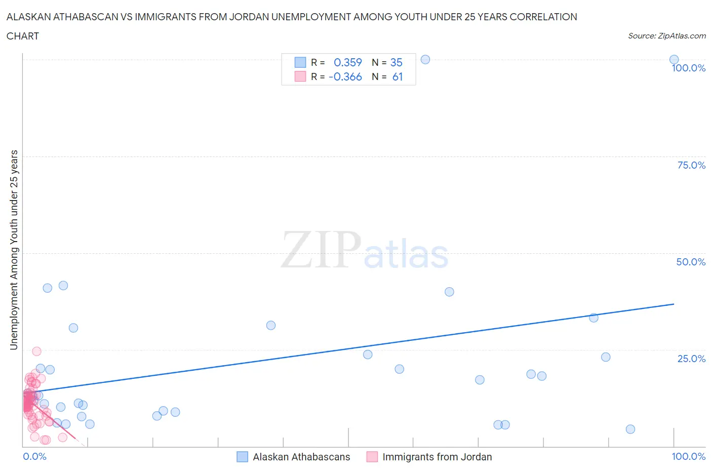 Alaskan Athabascan vs Immigrants from Jordan Unemployment Among Youth under 25 years