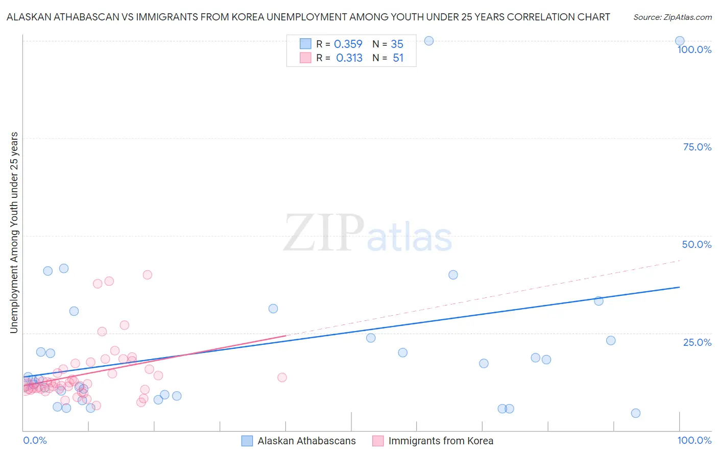 Alaskan Athabascan vs Immigrants from Korea Unemployment Among Youth under 25 years