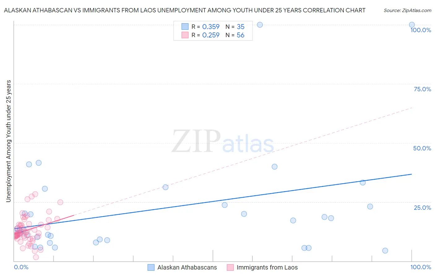 Alaskan Athabascan vs Immigrants from Laos Unemployment Among Youth under 25 years