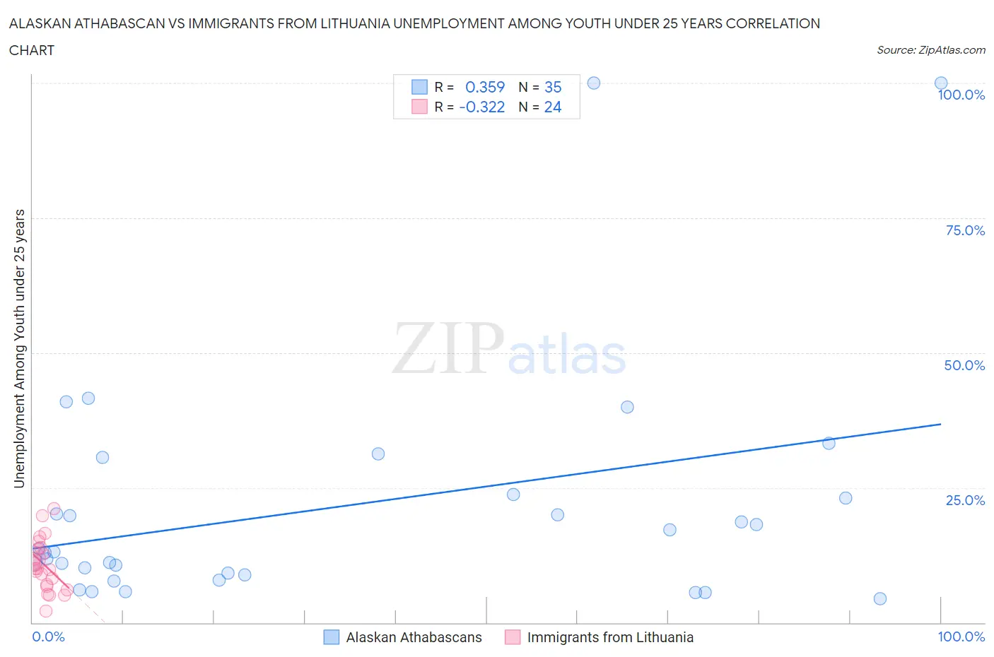 Alaskan Athabascan vs Immigrants from Lithuania Unemployment Among Youth under 25 years