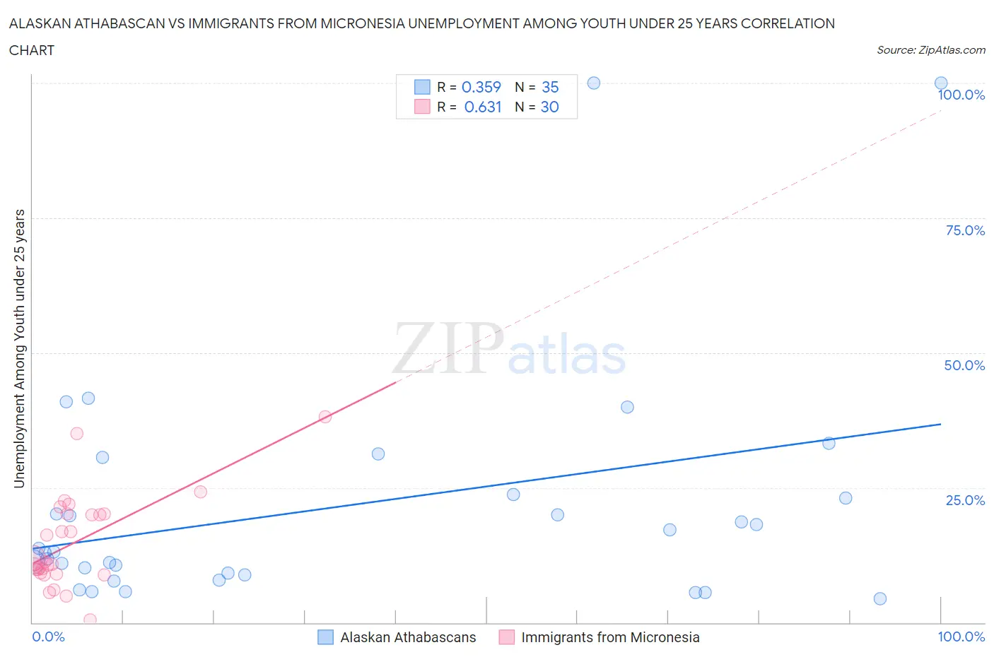 Alaskan Athabascan vs Immigrants from Micronesia Unemployment Among Youth under 25 years