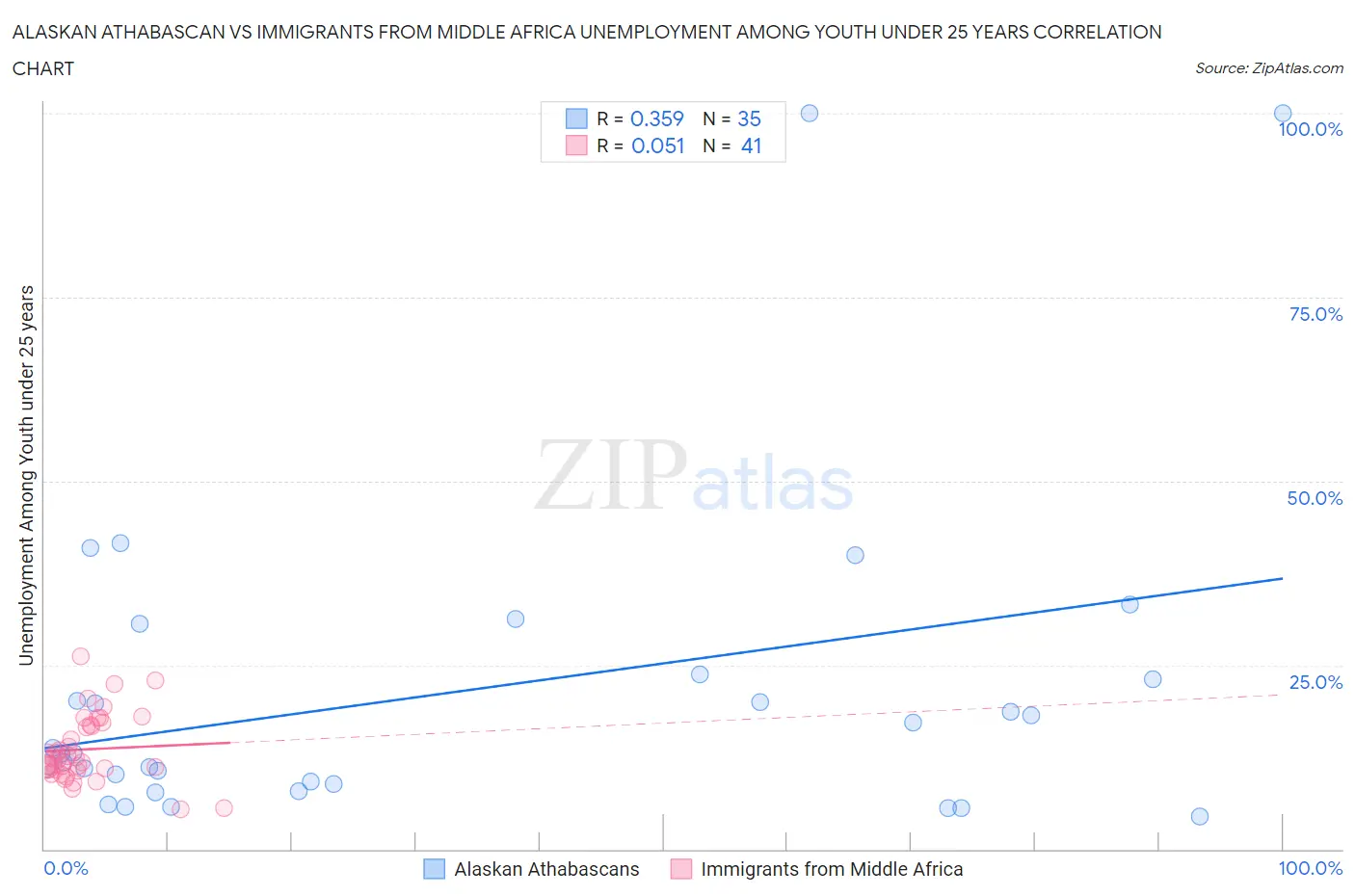 Alaskan Athabascan vs Immigrants from Middle Africa Unemployment Among Youth under 25 years