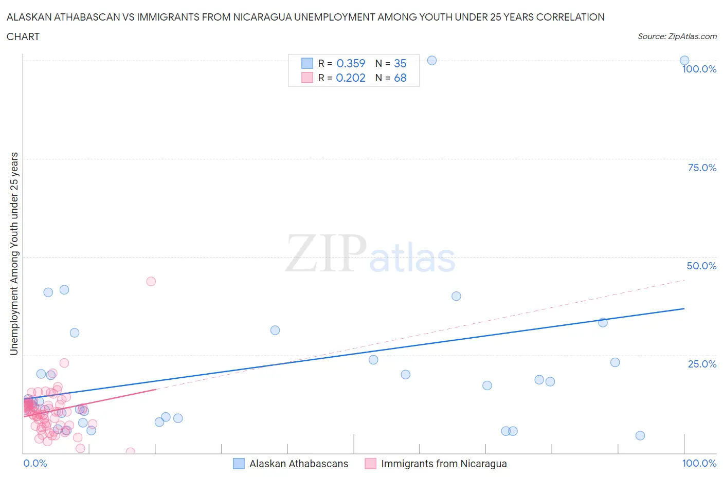 Alaskan Athabascan vs Immigrants from Nicaragua Unemployment Among Youth under 25 years