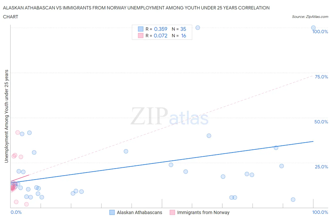 Alaskan Athabascan vs Immigrants from Norway Unemployment Among Youth under 25 years