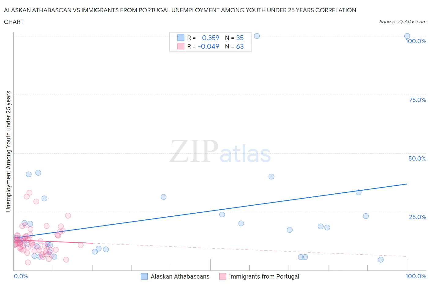 Alaskan Athabascan vs Immigrants from Portugal Unemployment Among Youth under 25 years