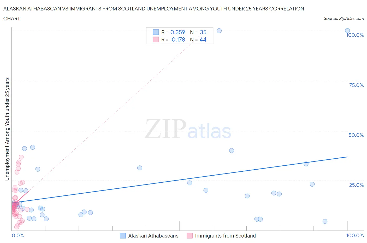Alaskan Athabascan vs Immigrants from Scotland Unemployment Among Youth under 25 years