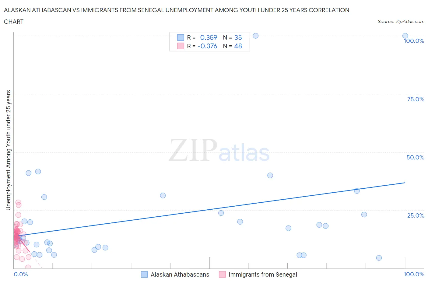 Alaskan Athabascan vs Immigrants from Senegal Unemployment Among Youth under 25 years