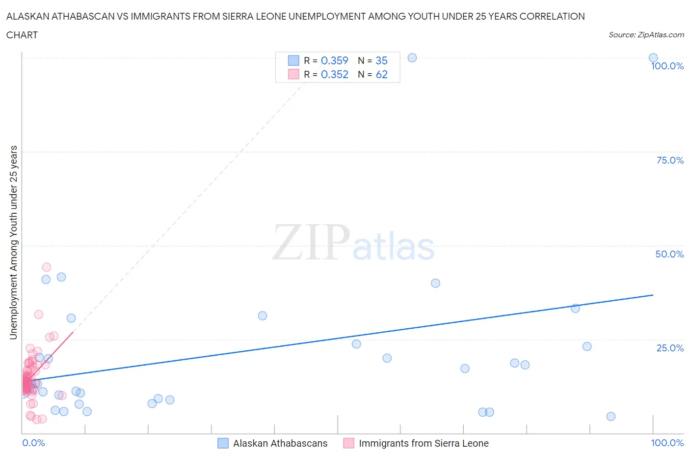 Alaskan Athabascan vs Immigrants from Sierra Leone Unemployment Among Youth under 25 years
