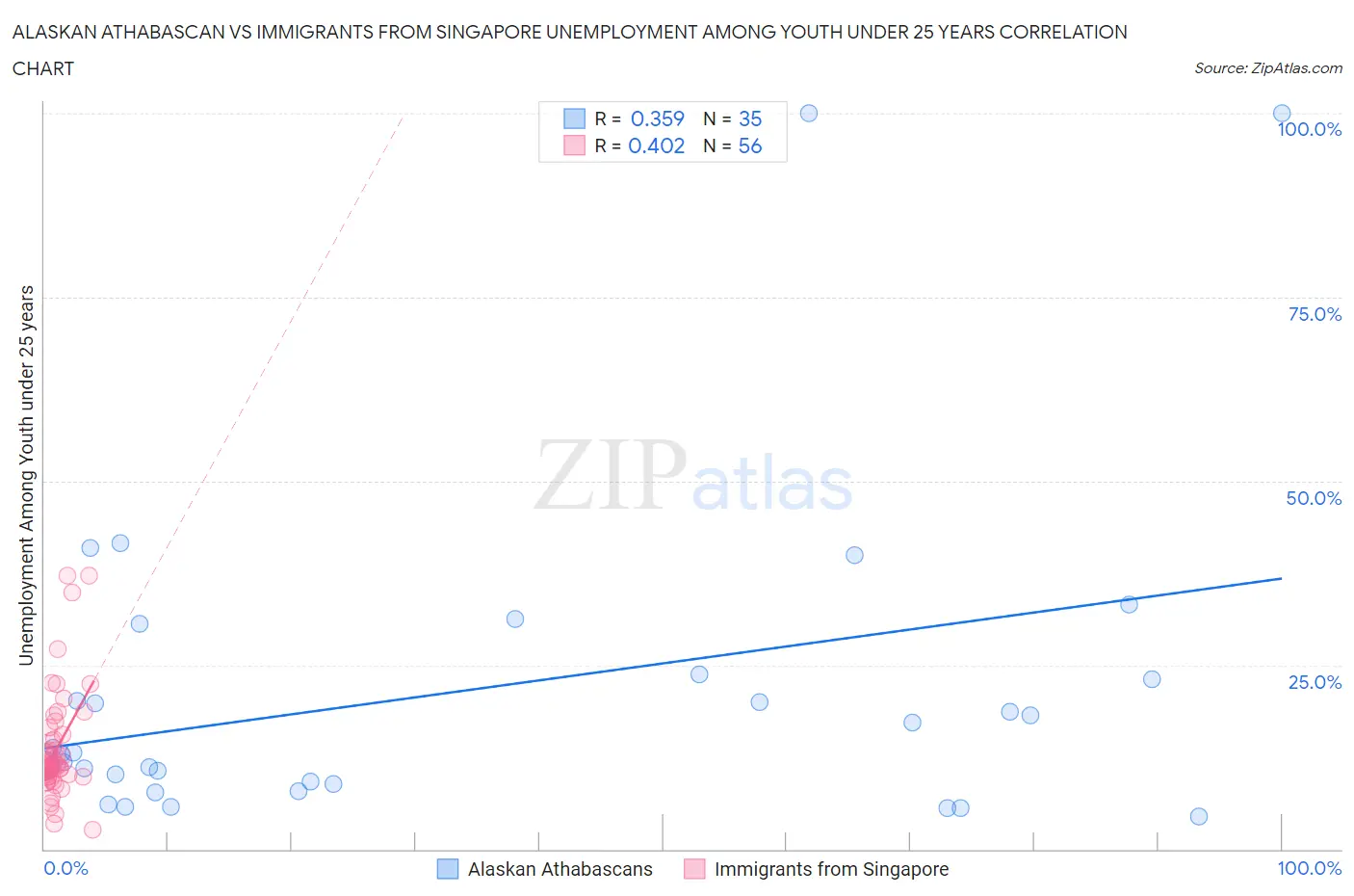 Alaskan Athabascan vs Immigrants from Singapore Unemployment Among Youth under 25 years