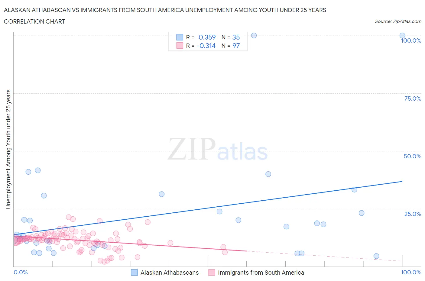 Alaskan Athabascan vs Immigrants from South America Unemployment Among Youth under 25 years