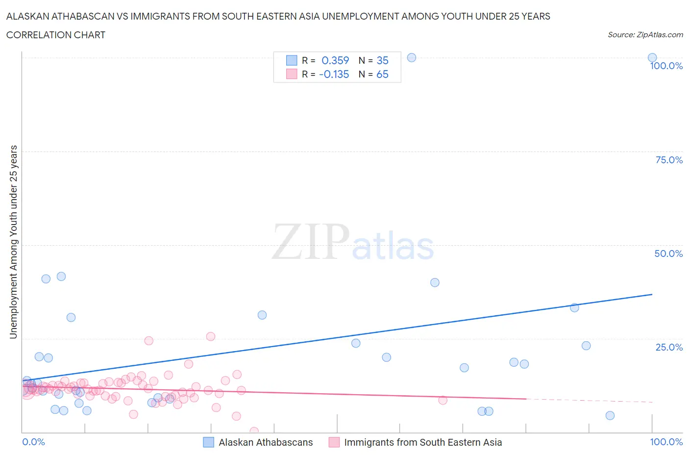 Alaskan Athabascan vs Immigrants from South Eastern Asia Unemployment Among Youth under 25 years
