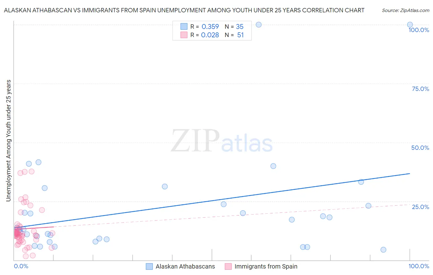 Alaskan Athabascan vs Immigrants from Spain Unemployment Among Youth under 25 years