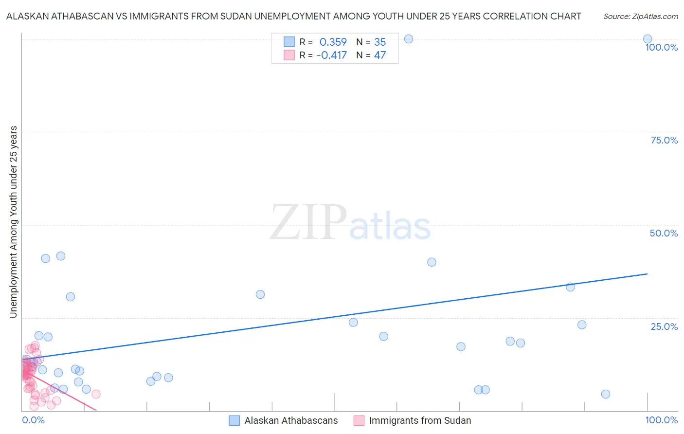 Alaskan Athabascan vs Immigrants from Sudan Unemployment Among Youth under 25 years
