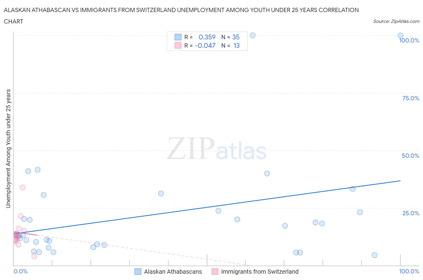Alaskan Athabascan vs Immigrants from Switzerland Unemployment Among Youth under 25 years