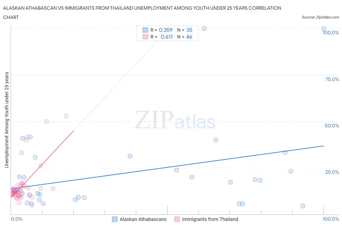 Alaskan Athabascan vs Immigrants from Thailand Unemployment Among Youth under 25 years