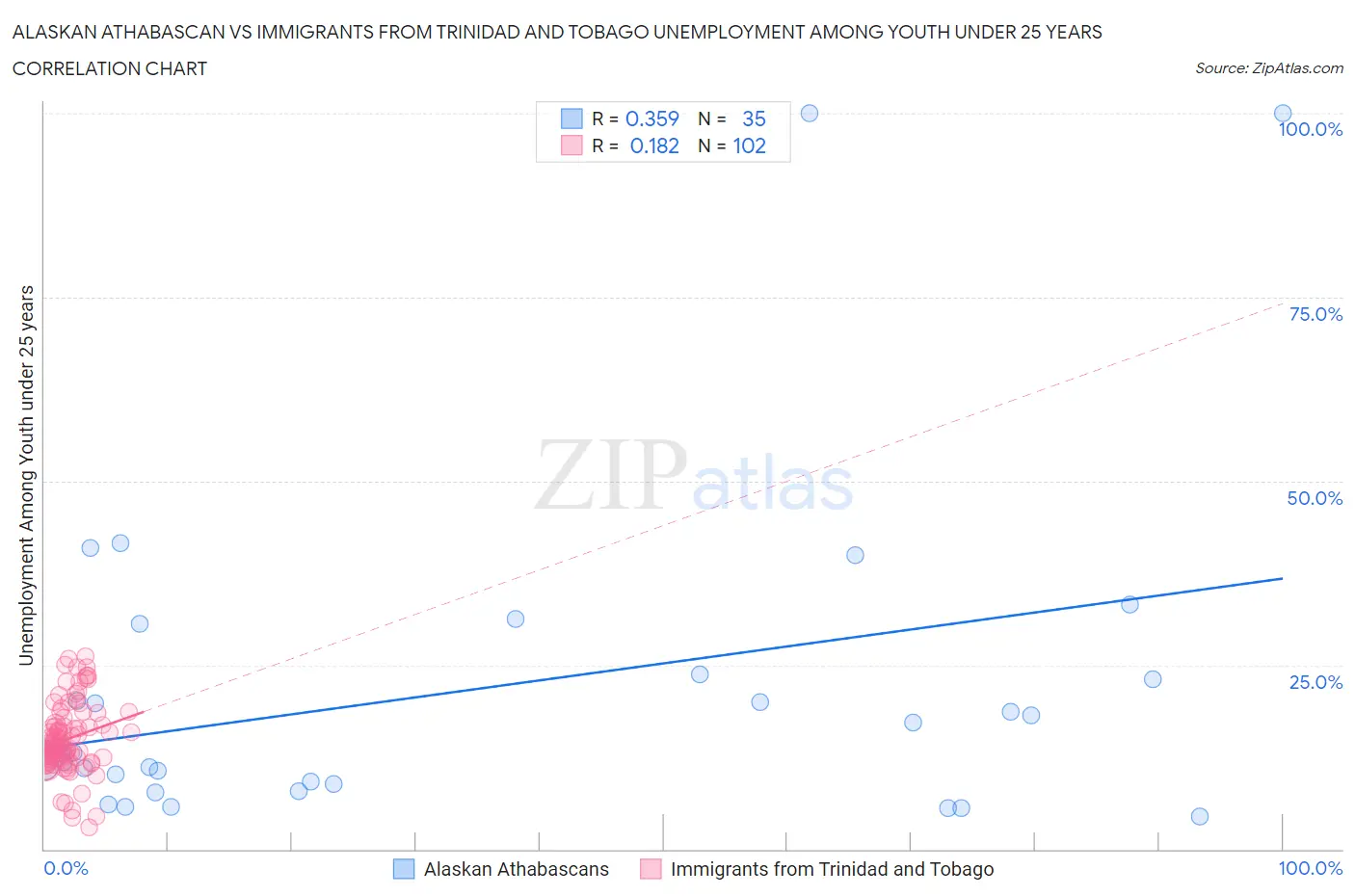 Alaskan Athabascan vs Immigrants from Trinidad and Tobago Unemployment Among Youth under 25 years