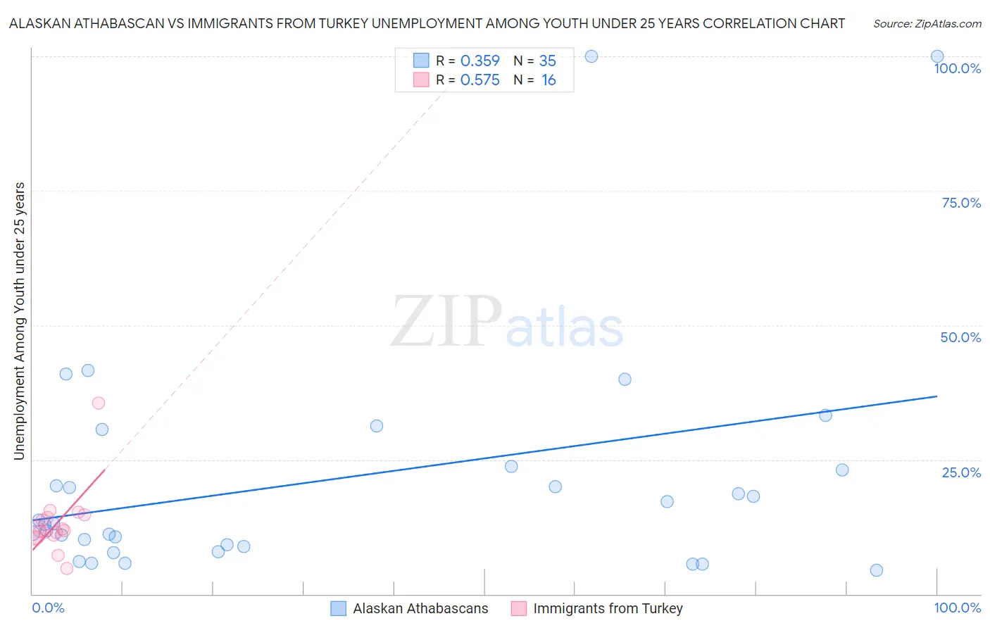 Alaskan Athabascan vs Immigrants from Turkey Unemployment Among Youth under 25 years
