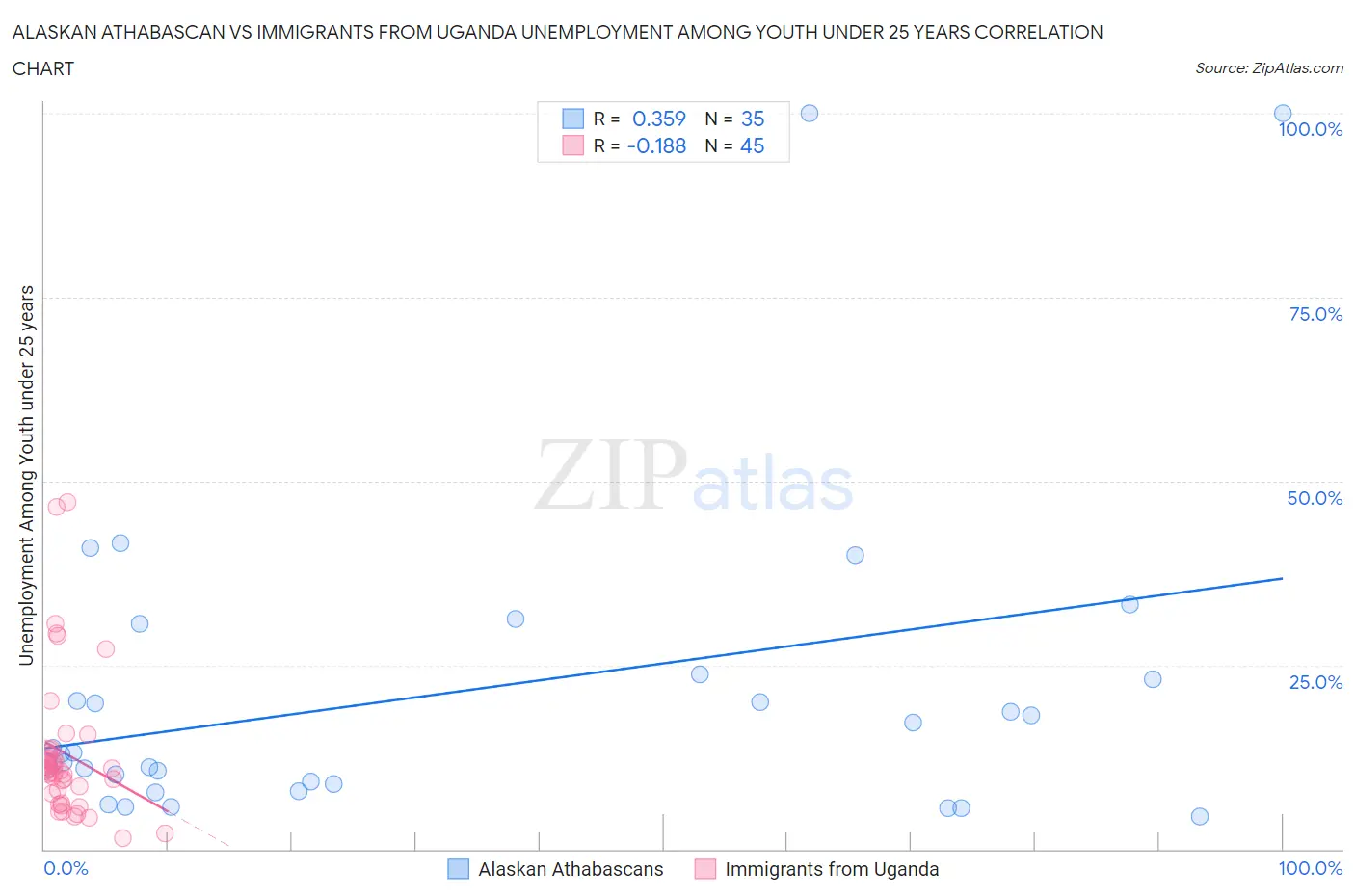 Alaskan Athabascan vs Immigrants from Uganda Unemployment Among Youth under 25 years
