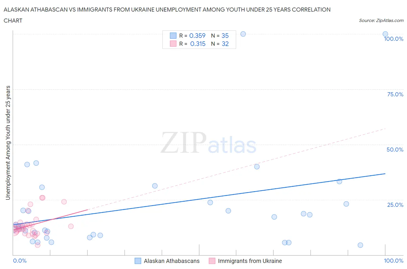 Alaskan Athabascan vs Immigrants from Ukraine Unemployment Among Youth under 25 years