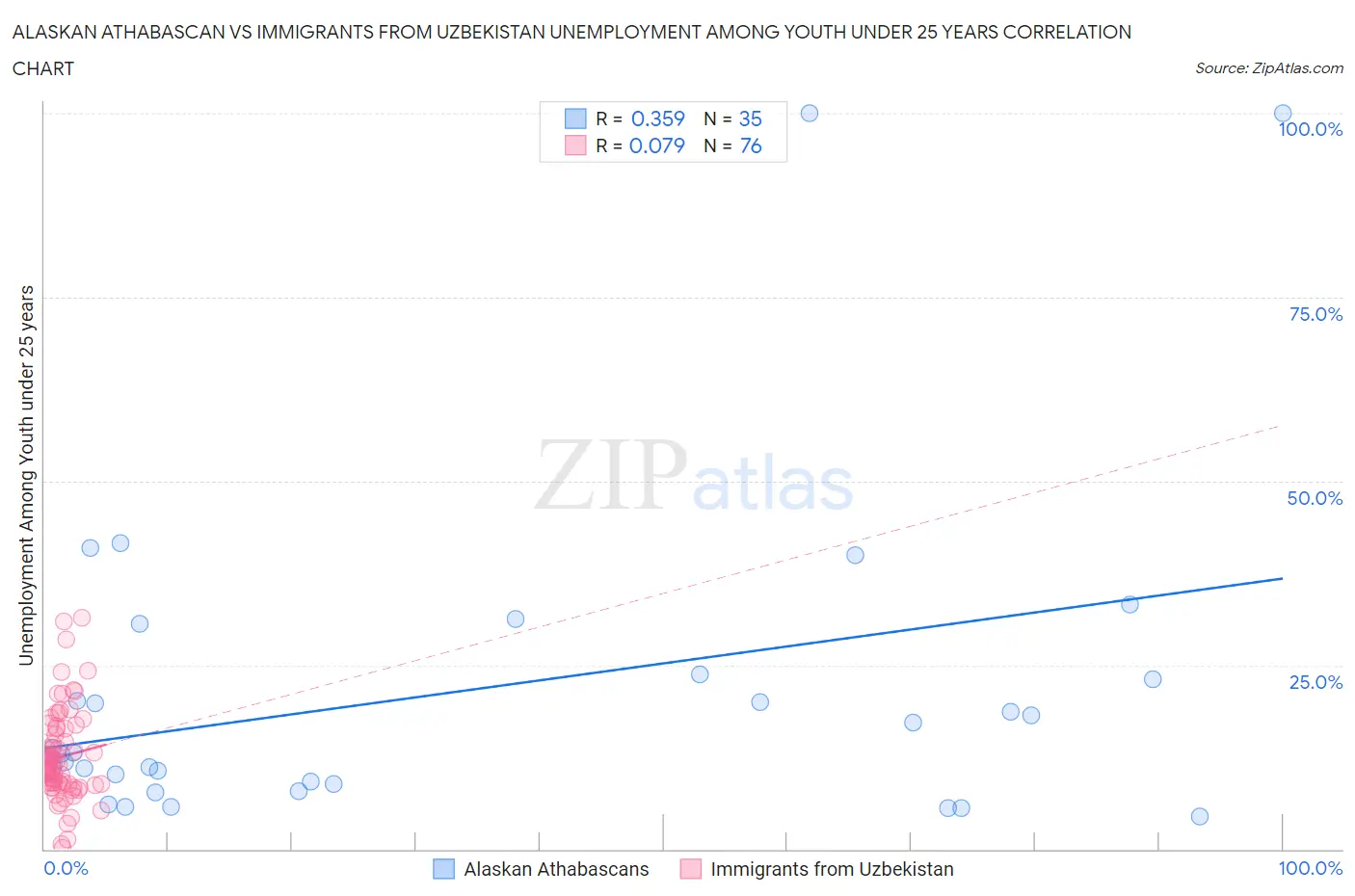 Alaskan Athabascan vs Immigrants from Uzbekistan Unemployment Among Youth under 25 years