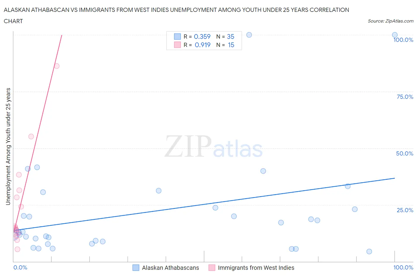 Alaskan Athabascan vs Immigrants from West Indies Unemployment Among Youth under 25 years