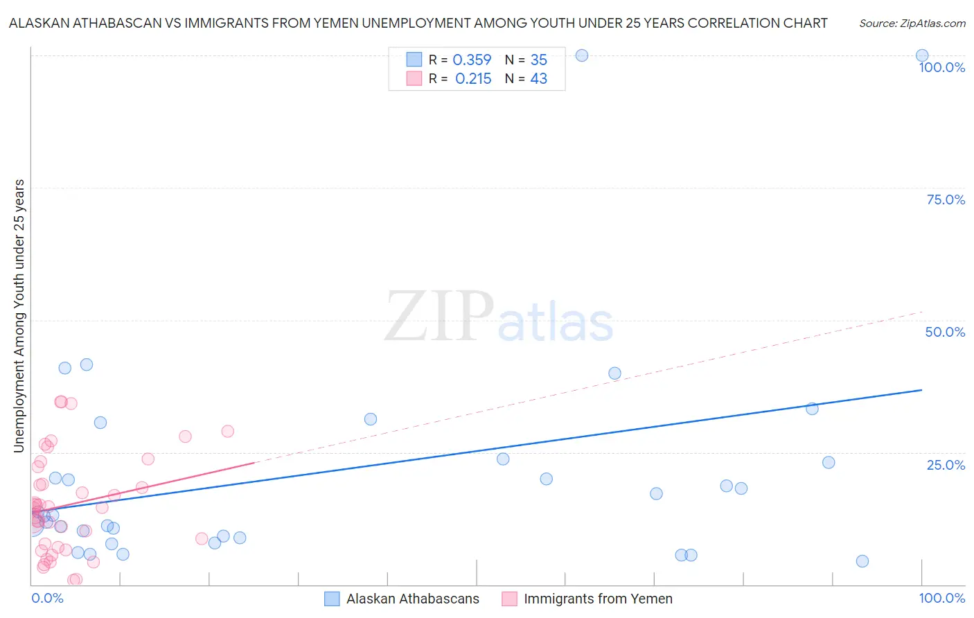 Alaskan Athabascan vs Immigrants from Yemen Unemployment Among Youth under 25 years