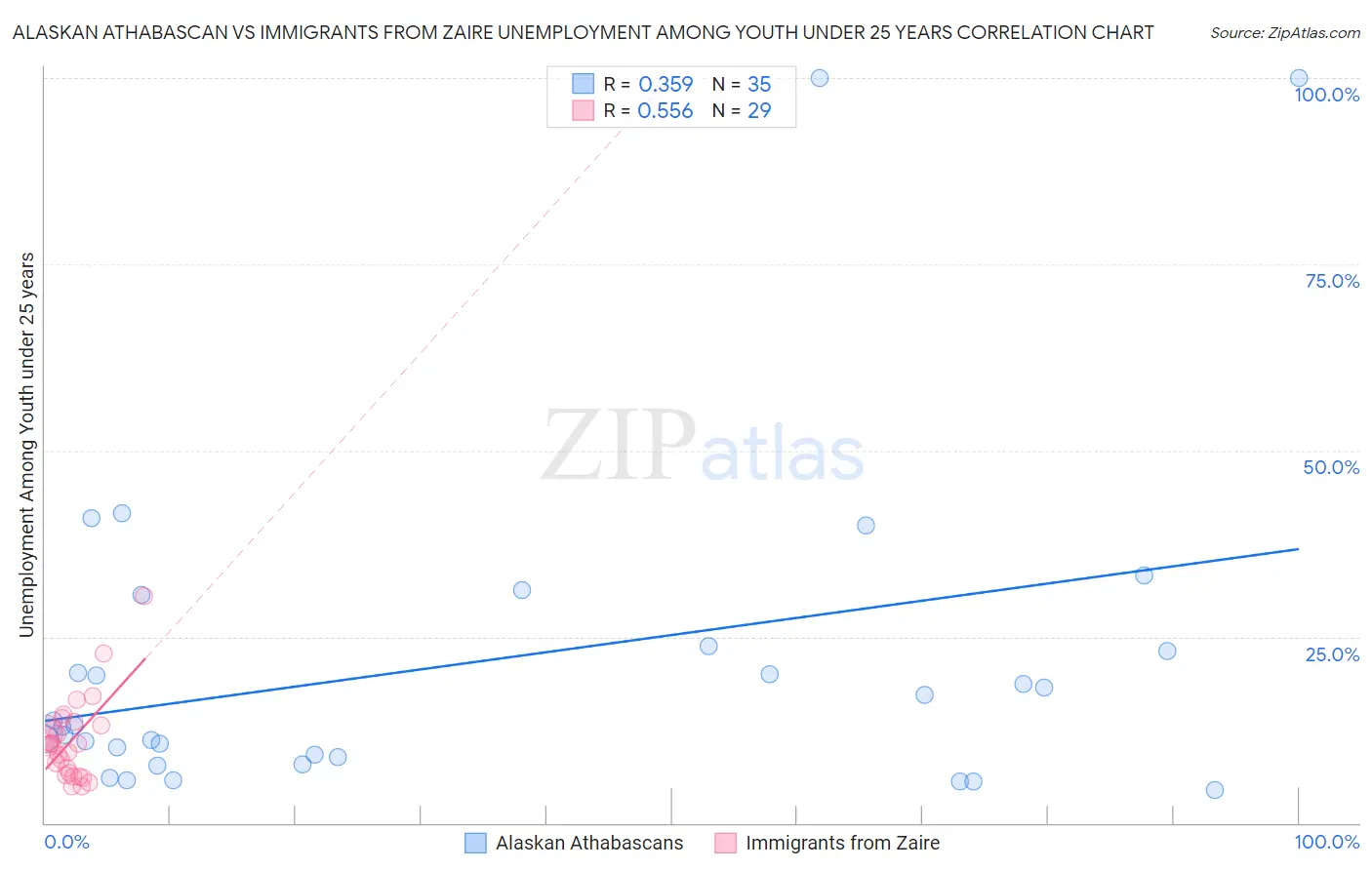 Alaskan Athabascan vs Immigrants from Zaire Unemployment Among Youth under 25 years