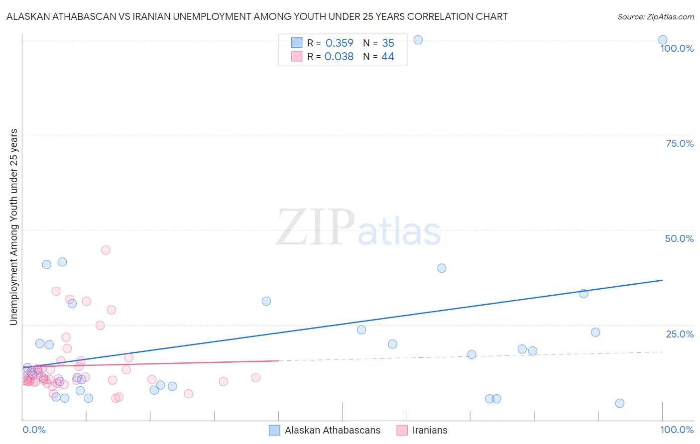 Alaskan Athabascan vs Iranian Unemployment Among Youth under 25 years
