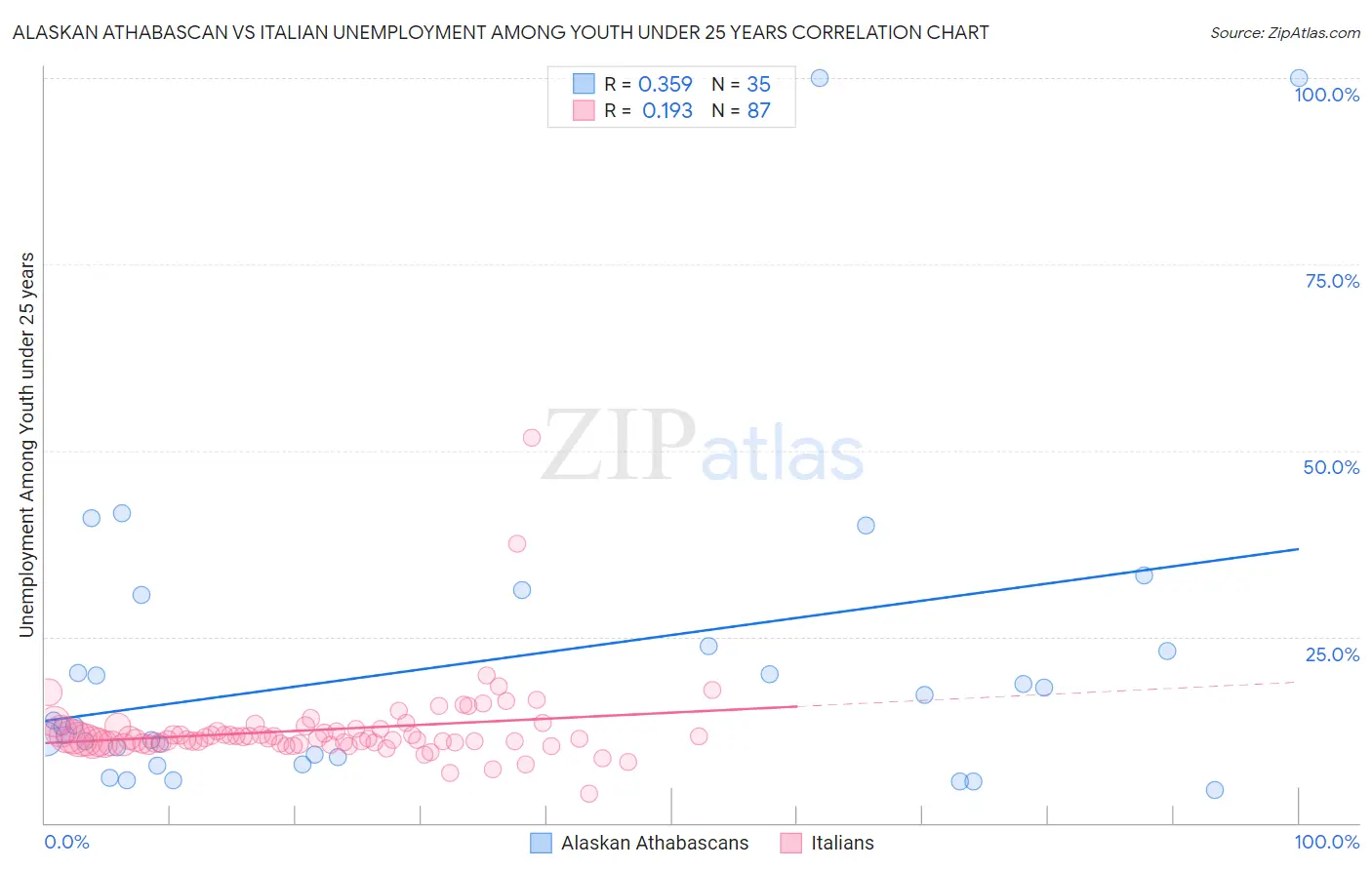 Alaskan Athabascan vs Italian Unemployment Among Youth under 25 years