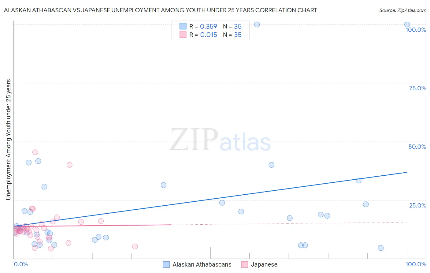 Alaskan Athabascan vs Japanese Unemployment Among Youth under 25 years