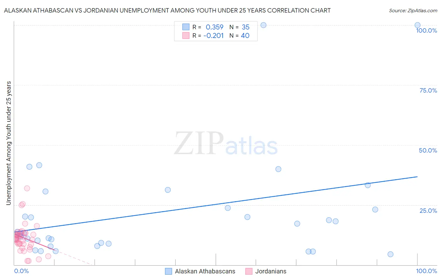 Alaskan Athabascan vs Jordanian Unemployment Among Youth under 25 years