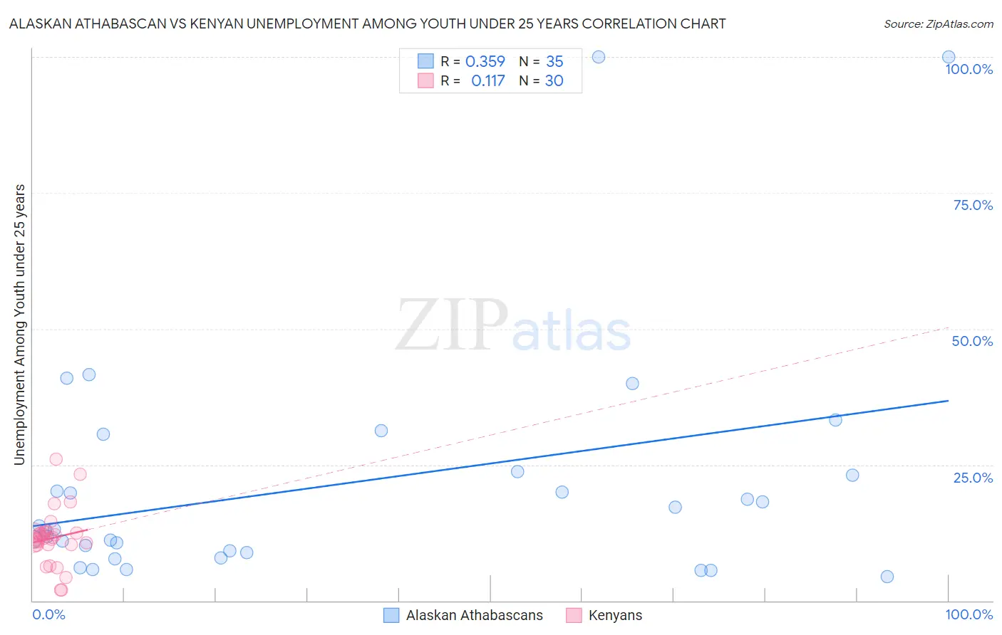 Alaskan Athabascan vs Kenyan Unemployment Among Youth under 25 years