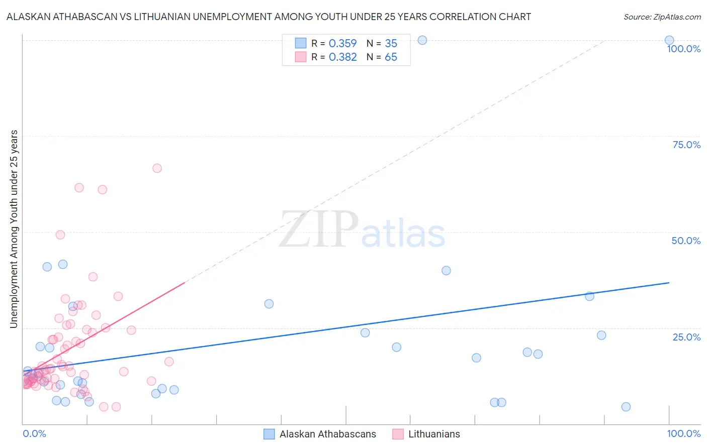 Alaskan Athabascan vs Lithuanian Unemployment Among Youth under 25 years