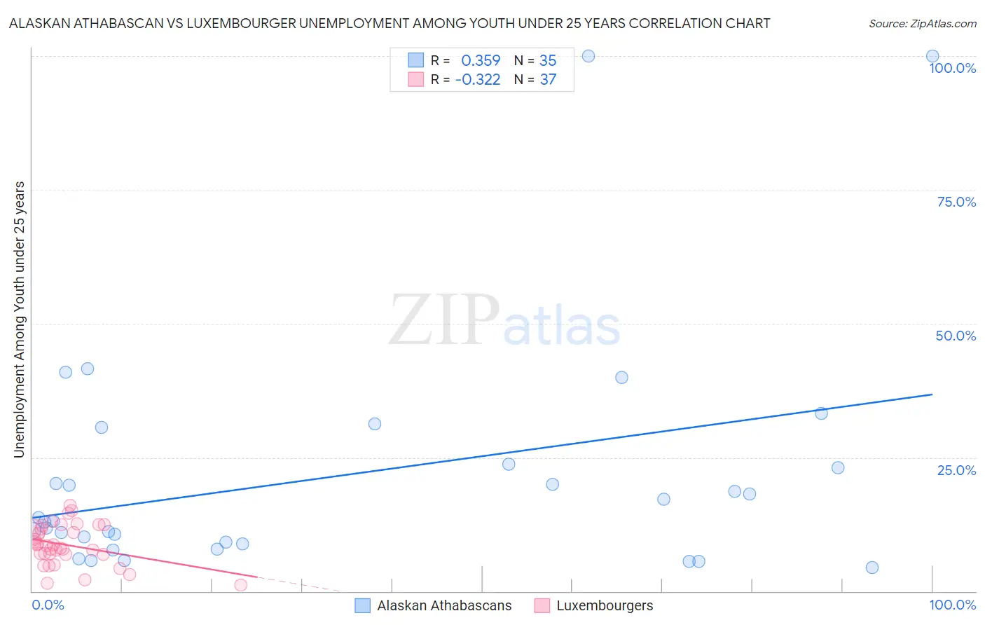 Alaskan Athabascan vs Luxembourger Unemployment Among Youth under 25 years