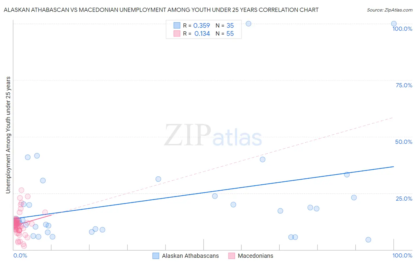 Alaskan Athabascan vs Macedonian Unemployment Among Youth under 25 years