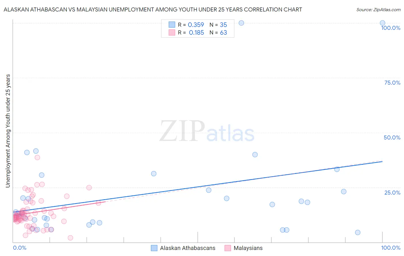 Alaskan Athabascan vs Malaysian Unemployment Among Youth under 25 years